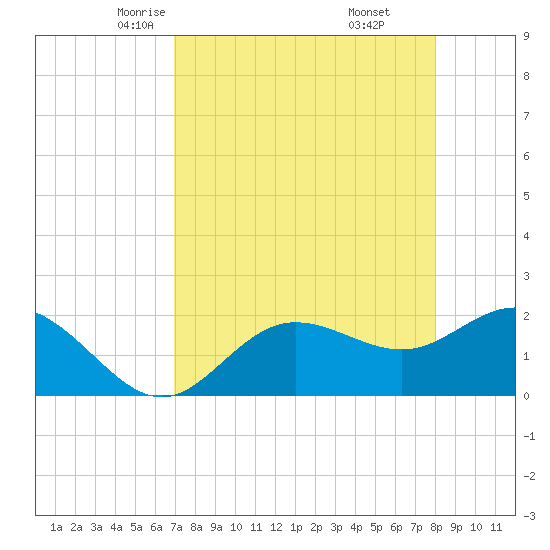 Old Port Tampa tide chart for Wednesday, April 23, 2025