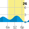Old Port Tampa tide chart for Saturday, April 26, 2025
