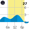 Old Port Tampa tide chart for Sunday, April 27, 2025