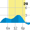 Old Port Tampa tide chart for Monday, April 28, 2025