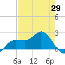 Old Port Tampa tide chart for Tuesday, April 29, 2025