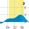 Old Port Tampa tide chart for Wednesday, April 2, 2025