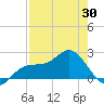 Old Port Tampa tide chart for Wednesday, April 30, 2025