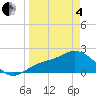 Old Port Tampa tide chart for Friday, April 4, 2025