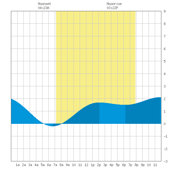 Old Port Tampa tide chart for Monday, April 7, 2025