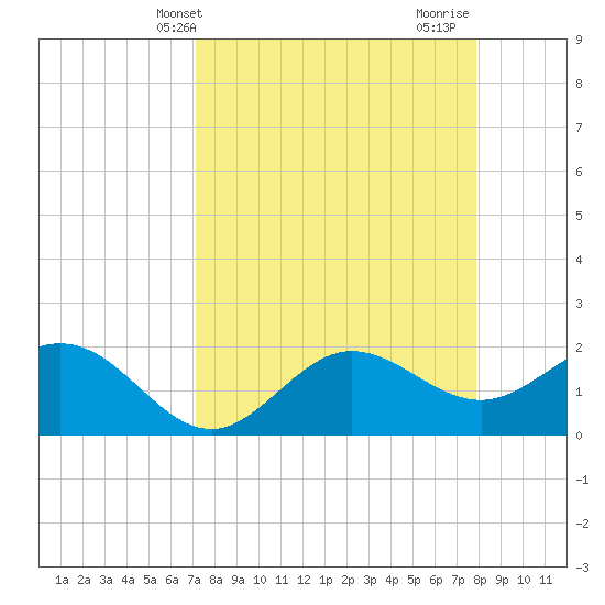 Old Port Tampa tide chart for Wednesday, April 9, 2025