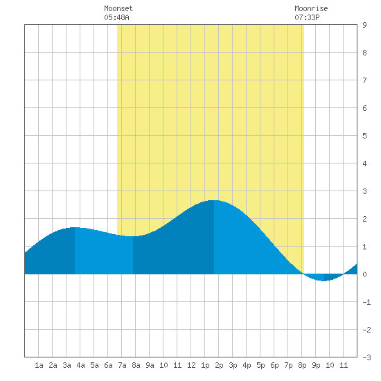 Old Port Tampa tide chart for Sunday, May 11, 2025