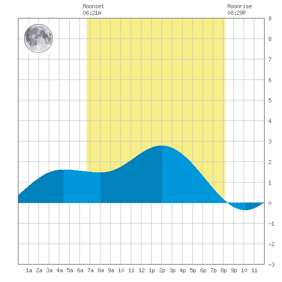 Old Port Tampa tide chart for Monday, May 12, 2025