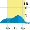 Old Port Tampa tide chart for Tuesday, May 13, 2025