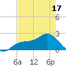 Old Port Tampa tide chart for Saturday, May 17, 2025