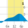 Old Port Tampa tide chart for Thursday, May 1, 2025