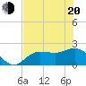 Old Port Tampa tide chart for Tuesday, May 20, 2025