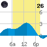 Old Port Tampa tide chart for Monday, May 26, 2025