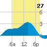 Old Port Tampa tide chart for Tuesday, May 27, 2025