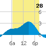Old Port Tampa tide chart for Wednesday, May 28, 2025