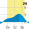 Old Port Tampa tide chart for Thursday, May 29, 2025