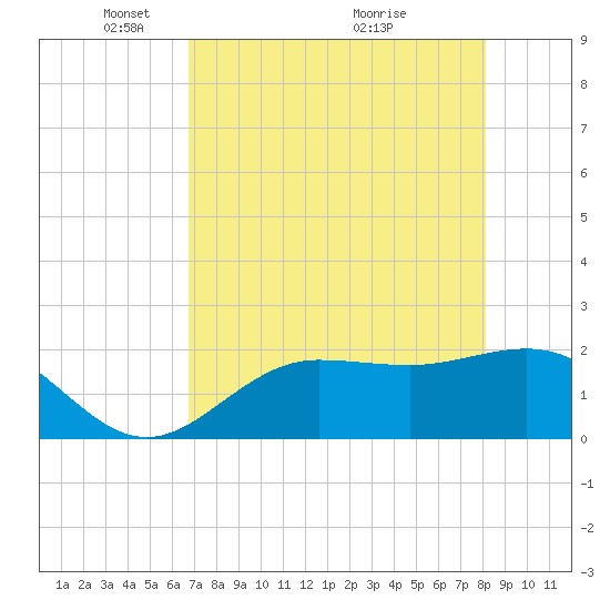 Old Port Tampa tide chart for Monday, May 5, 2025
