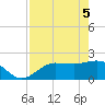 Old Port Tampa tide chart for Monday, May 5, 2025