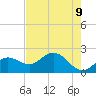 Old Port Tampa tide chart for Friday, May 9, 2025