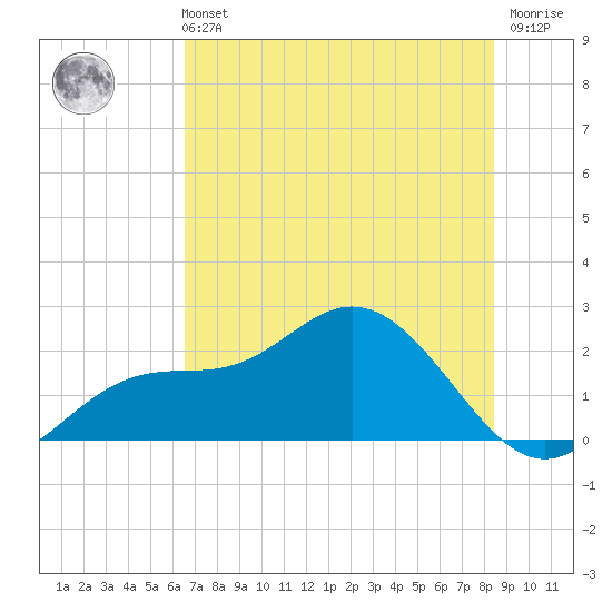 Old Port Tampa tide chart for Wednesday, June 11, 2025