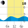 Old Port Tampa tide chart for Wednesday, June 18, 2025