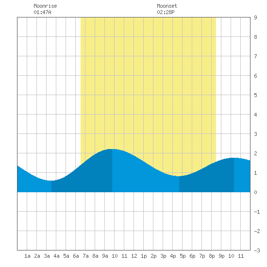 Old Port Tampa tide chart for Thursday, June 19, 2025