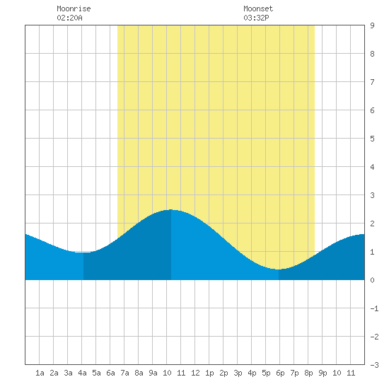 Old Port Tampa tide chart for Friday, June 20, 2025