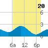 Old Port Tampa tide chart for Friday, June 20, 2025