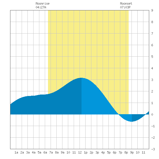 Old Port Tampa tide chart for Monday, June 23, 2025