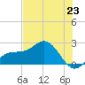 Old Port Tampa tide chart for Monday, June 23, 2025