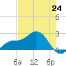 Old Port Tampa tide chart for Tuesday, June 24, 2025