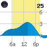 Old Port Tampa tide chart for Wednesday, June 25, 2025