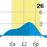 Old Port Tampa tide chart for Thursday, June 26, 2025