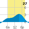 Old Port Tampa tide chart for Friday, June 27, 2025