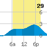 Old Port Tampa tide chart for Sunday, June 29, 2025