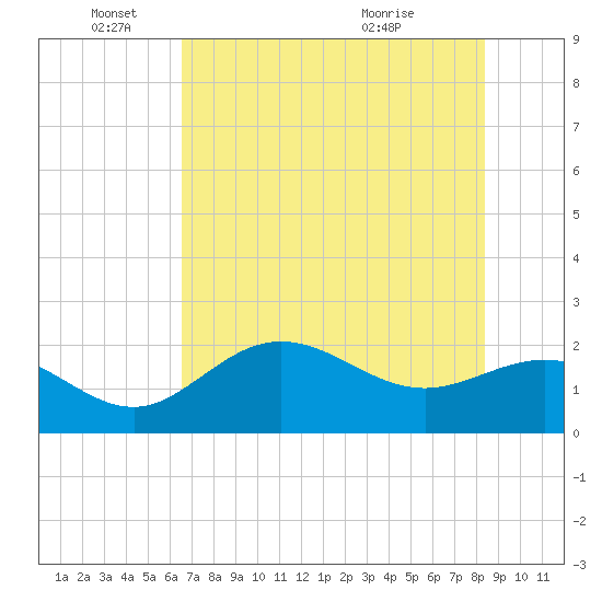 Old Port Tampa tide chart for Wednesday, June 4, 2025