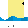 Old Port Tampa tide chart for Wednesday, June 4, 2025