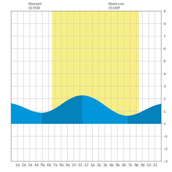 Old Port Tampa tide chart for Thursday, June 5, 2025
