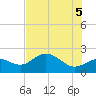 Old Port Tampa tide chart for Thursday, June 5, 2025