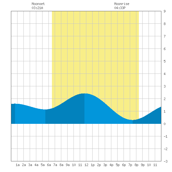 Old Port Tampa tide chart for Friday, June 6, 2025
