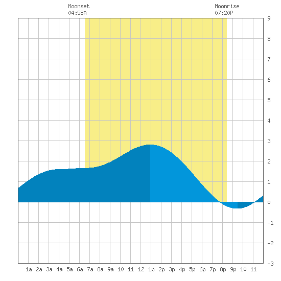 Old Port Tampa tide chart for Monday, June 9, 2025