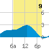 Old Port Tampa tide chart for Monday, June 9, 2025