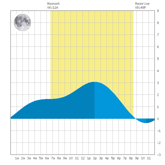 Old Port Tampa tide chart for Thursday, July 10, 2025
