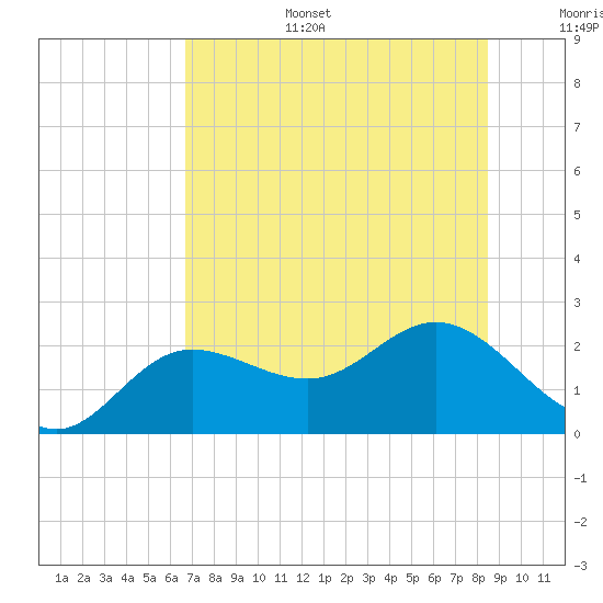 Old Port Tampa tide chart for Tuesday, July 15, 2025