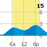 Old Port Tampa tide chart for Tuesday, July 15, 2025