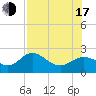 Old Port Tampa tide chart for Thursday, July 17, 2025