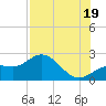 Old Port Tampa tide chart for Saturday, July 19, 2025