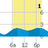 Old Port Tampa tide chart for Tuesday, July 1, 2025