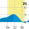 Old Port Tampa tide chart for Monday, July 21, 2025