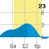 Old Port Tampa tide chart for Wednesday, July 23, 2025